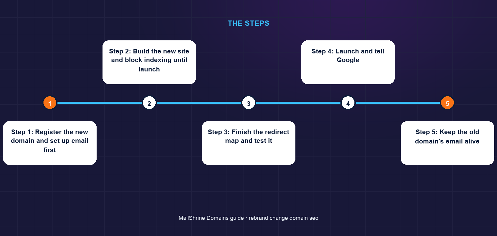 Domain migration order: register, build, map, redirect, verify, keep the old name