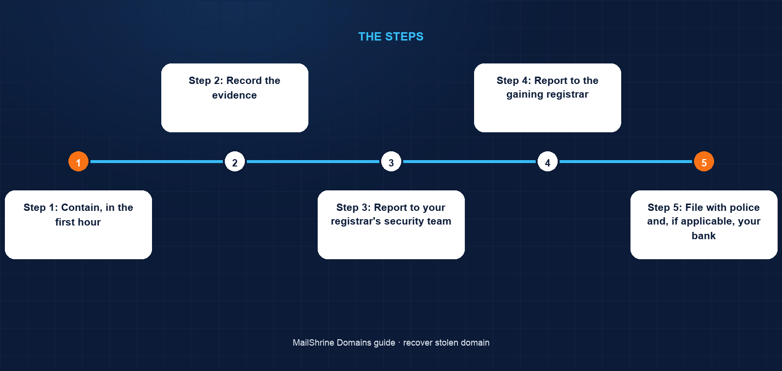 Recovery channels for a stolen domain ranked by speed and cost