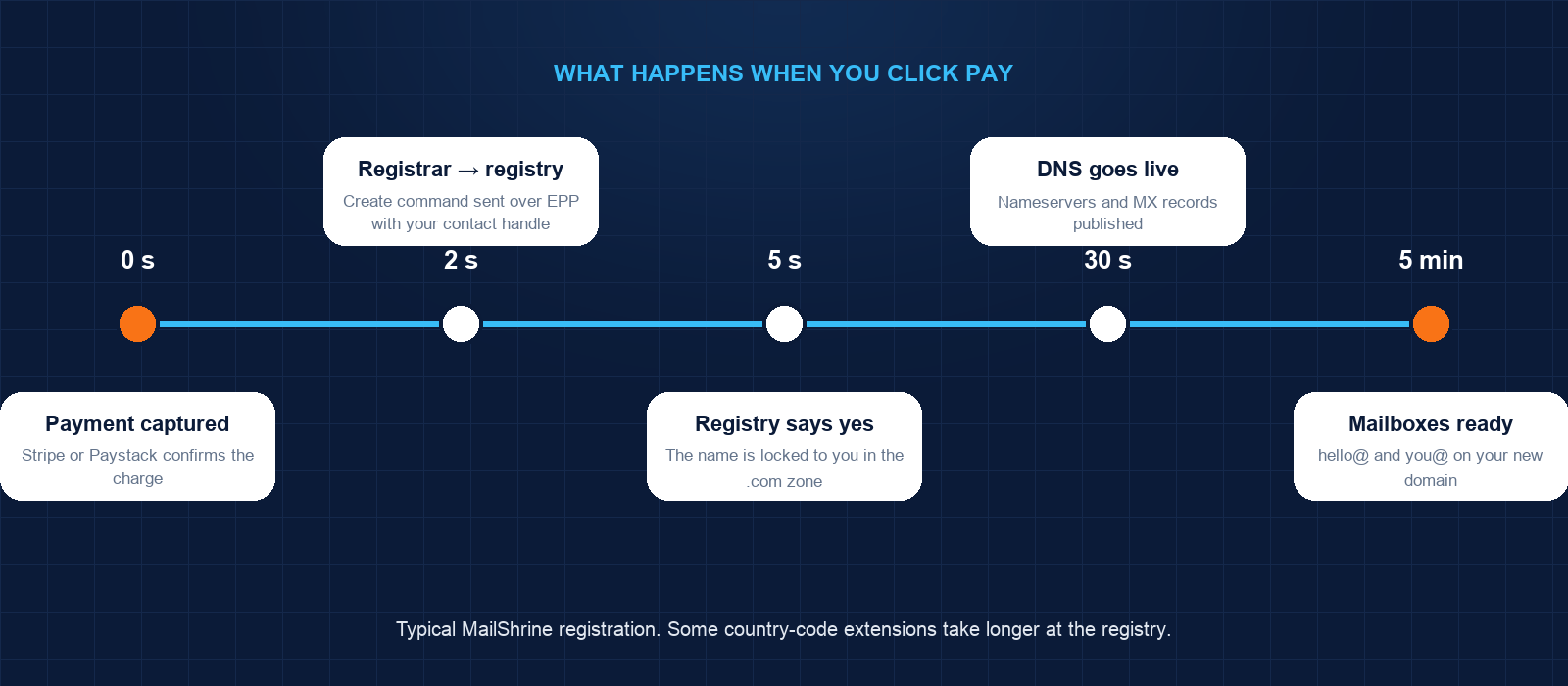 Timeline from payment to live mailboxes
