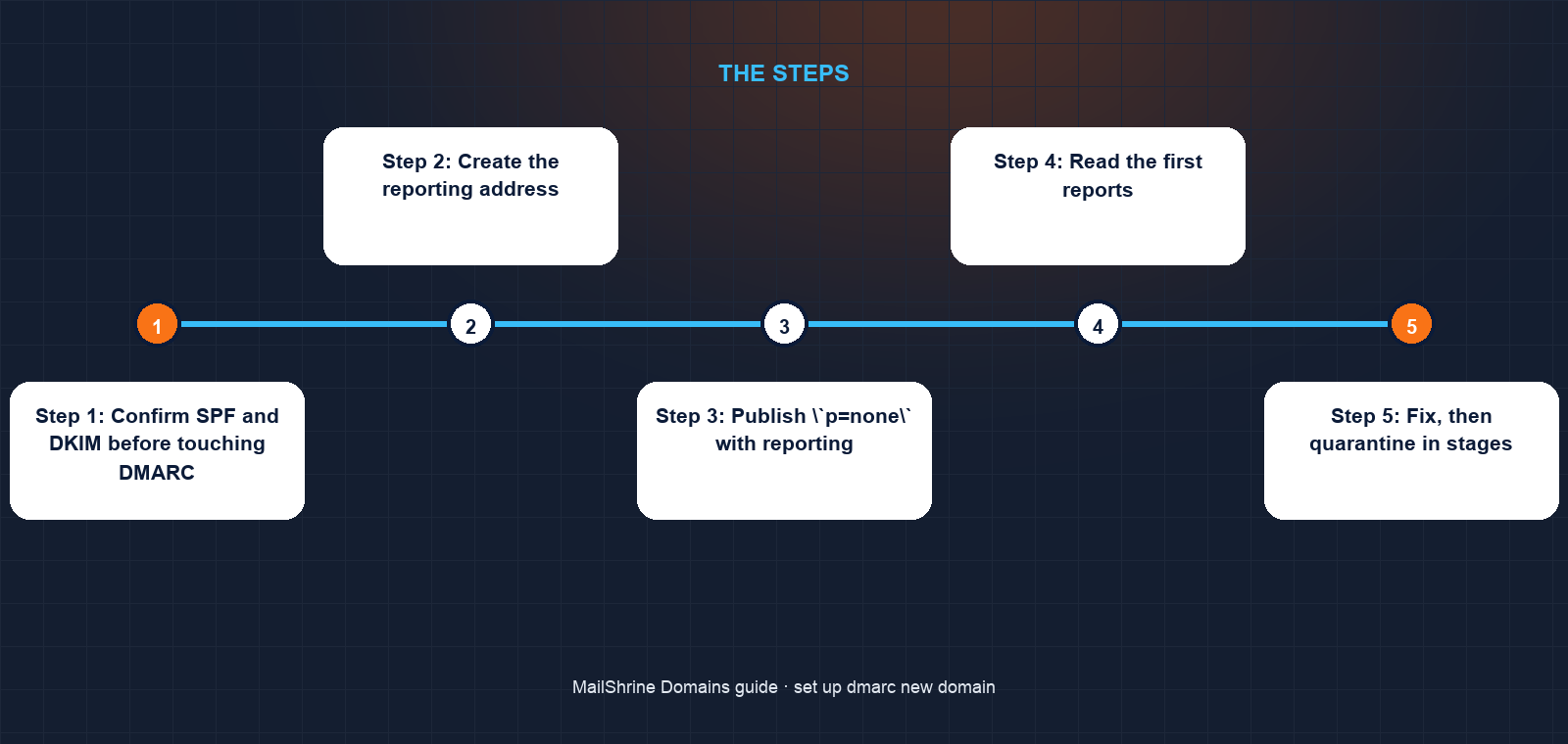 DMARC rollout: none with reports, quarantine at rising percentages, then reject