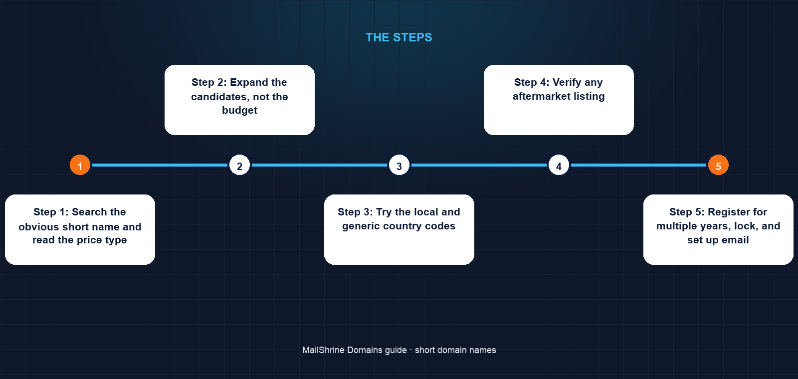 Why short .com names are scarce: possible combinations by length and what is still available