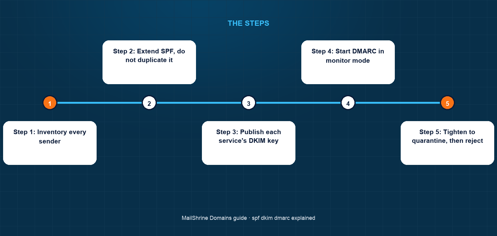 SPF checks the sender IP, DKIM checks the signature, DMARC checks alignment and sets the policy