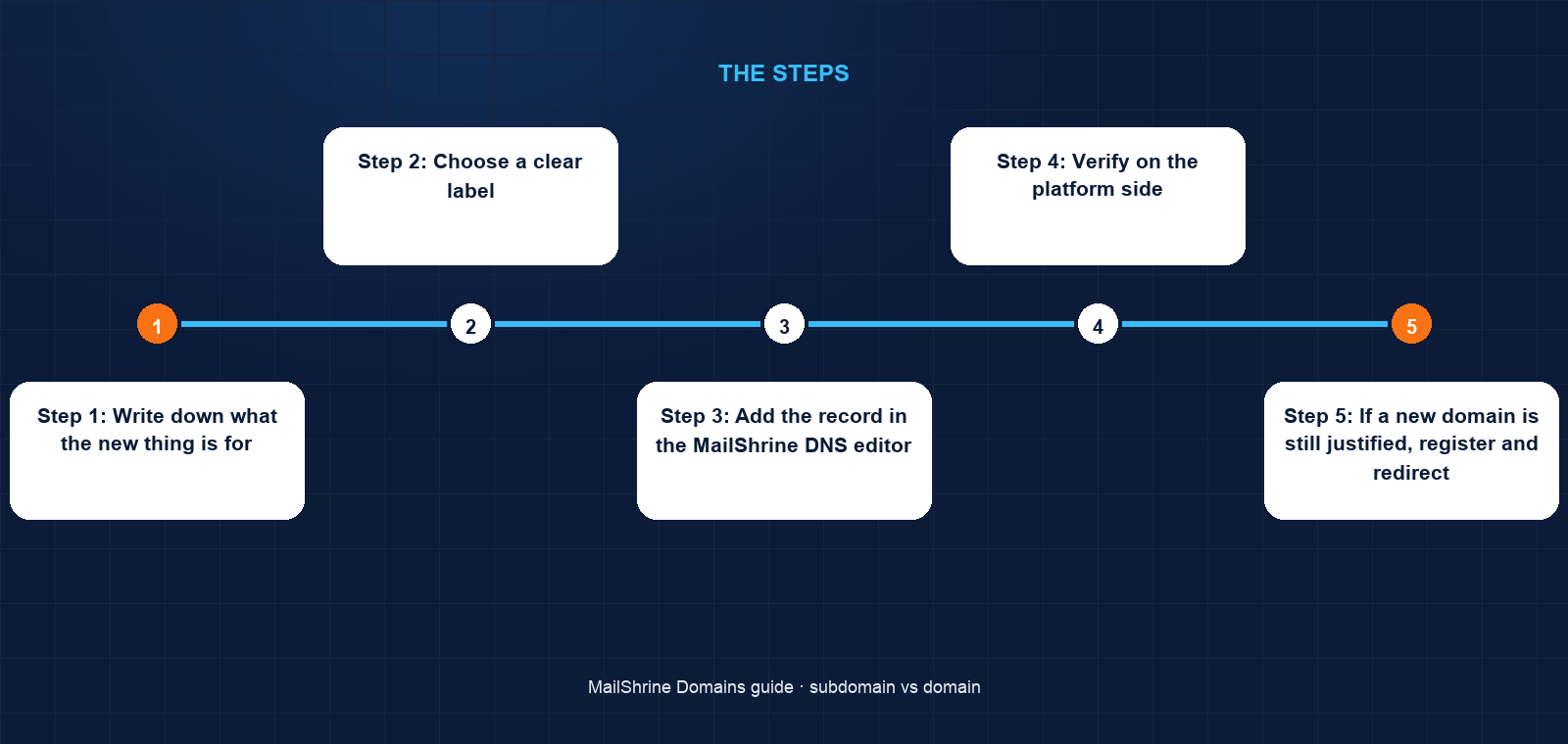 One domain with shop, app and blog subdomains compared with two separate registered domains