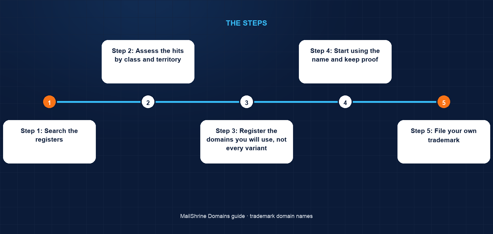 How trademark classes and territories map onto a single global domain name