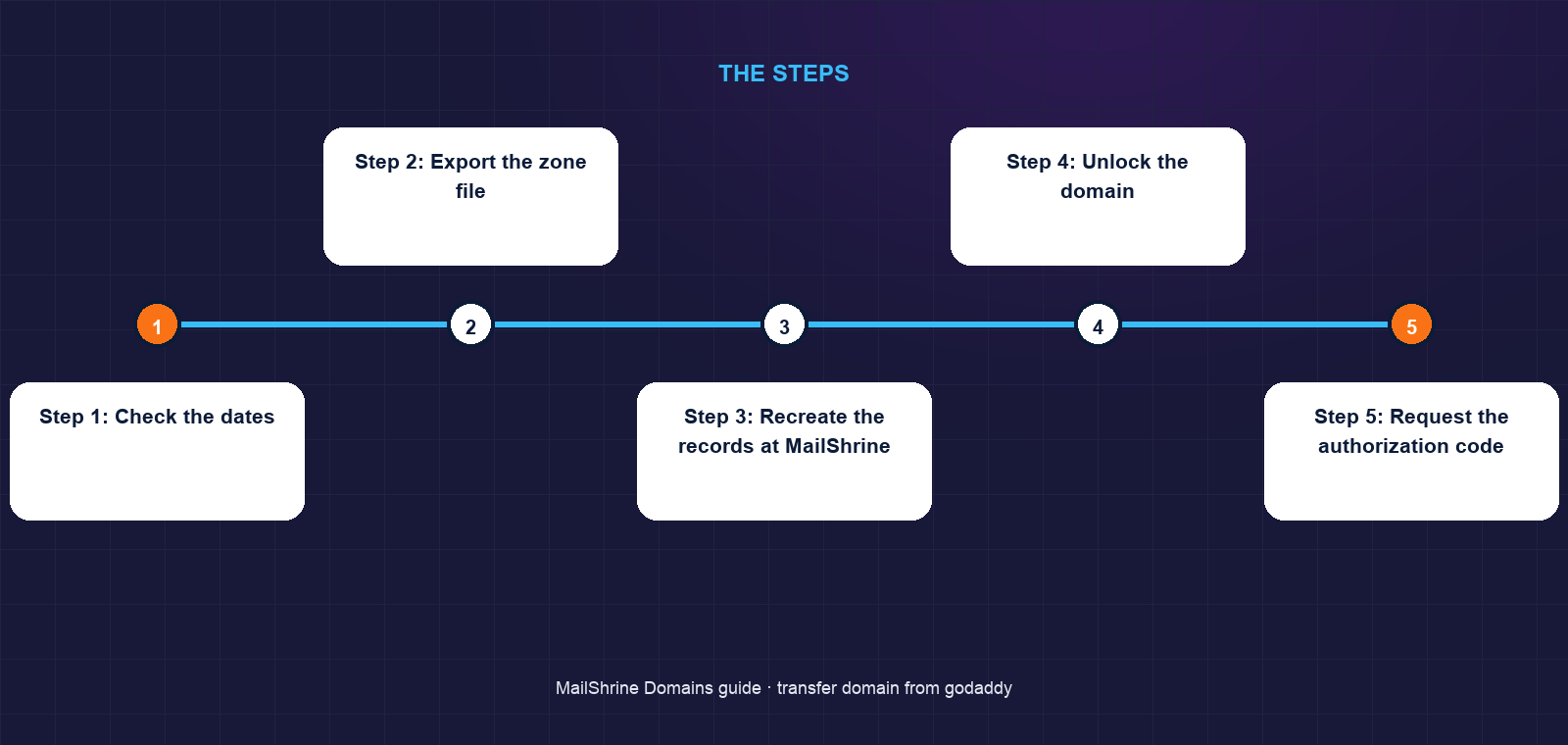 GoDaddy transfer-out path: unlock, code, approve