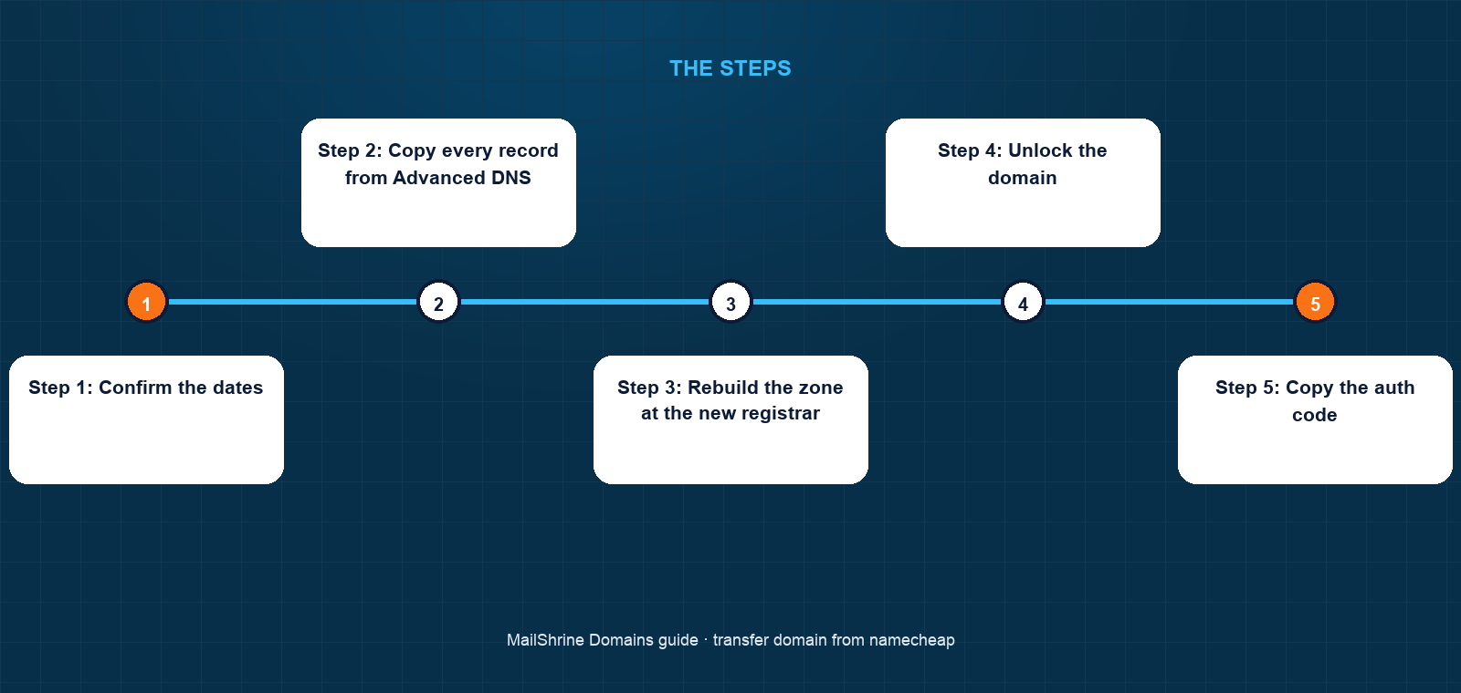 Namecheap transfer-out path: Sharing & Transfer tab, auth code, approval