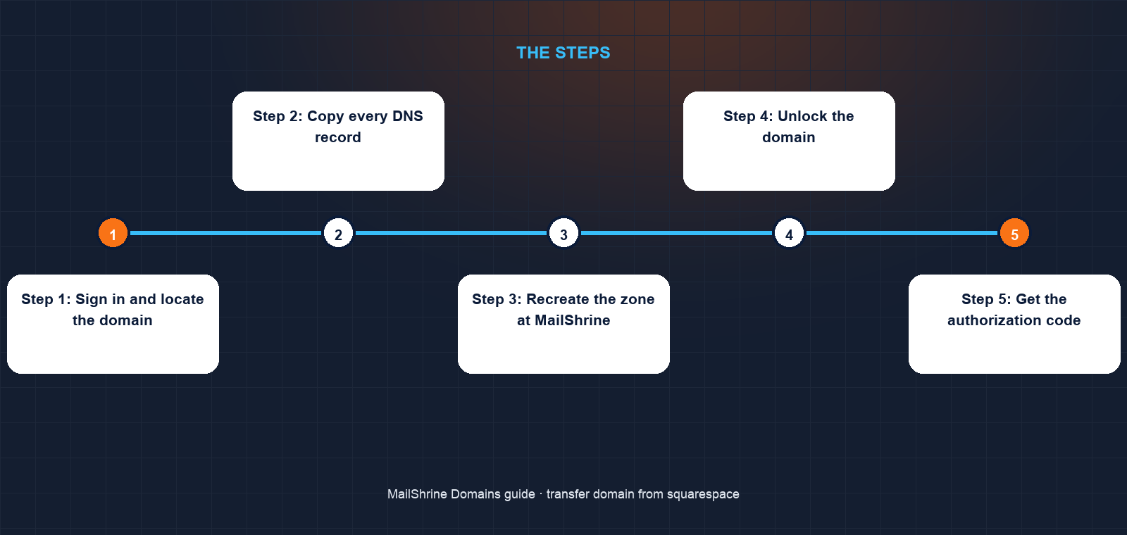 Google Domains to Squarespace to new registrar: what moves and what stays