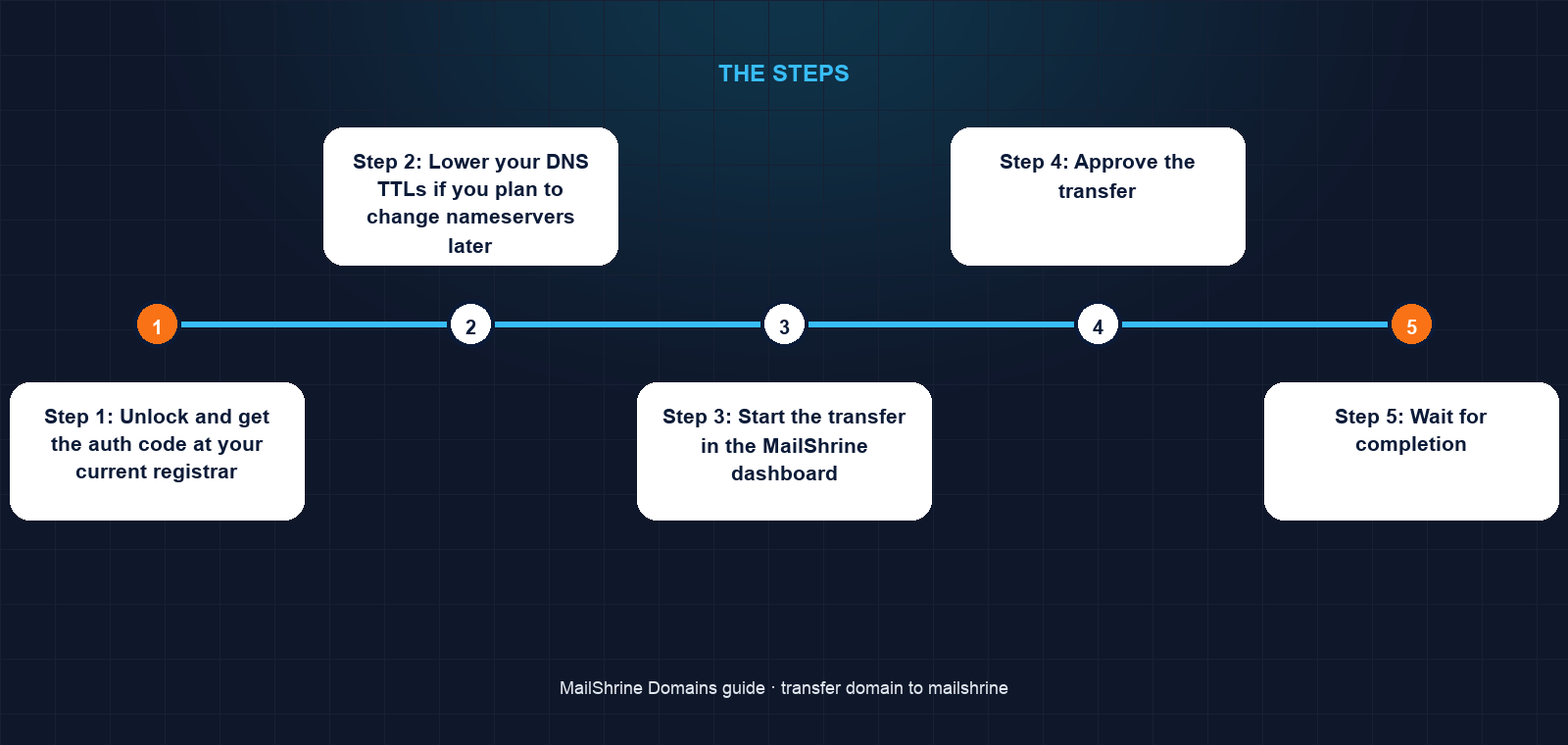 Timeline of a registrar transfer from unlock to completion