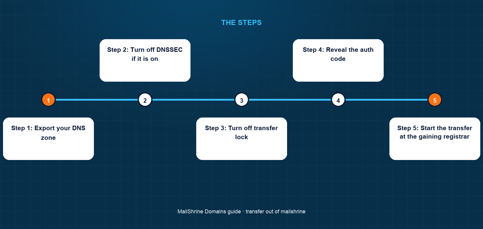 Transfer lock off, auth code revealed, transfer initiated at the gaining registrar