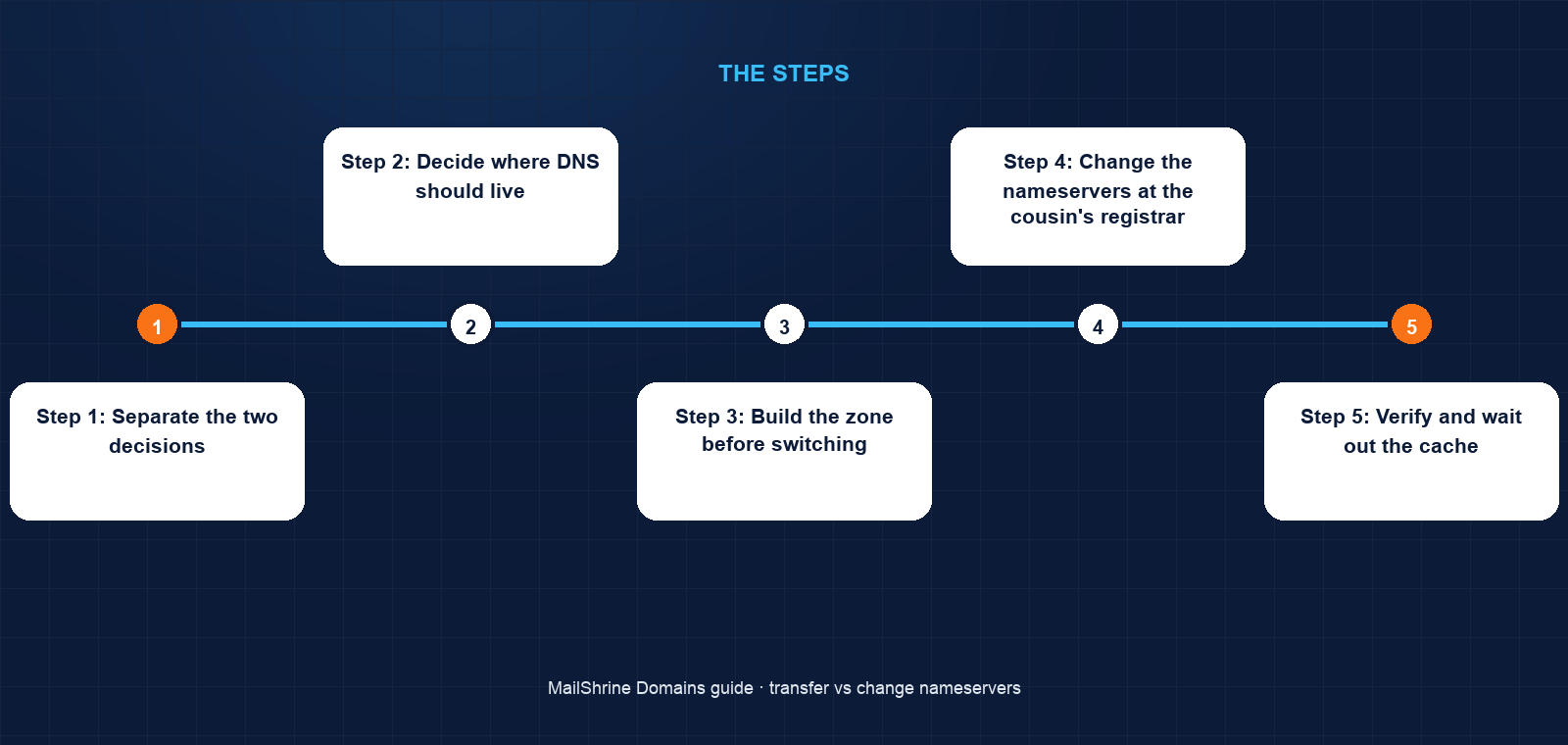Transfer changes the registrar; nameserver change changes the DNS host