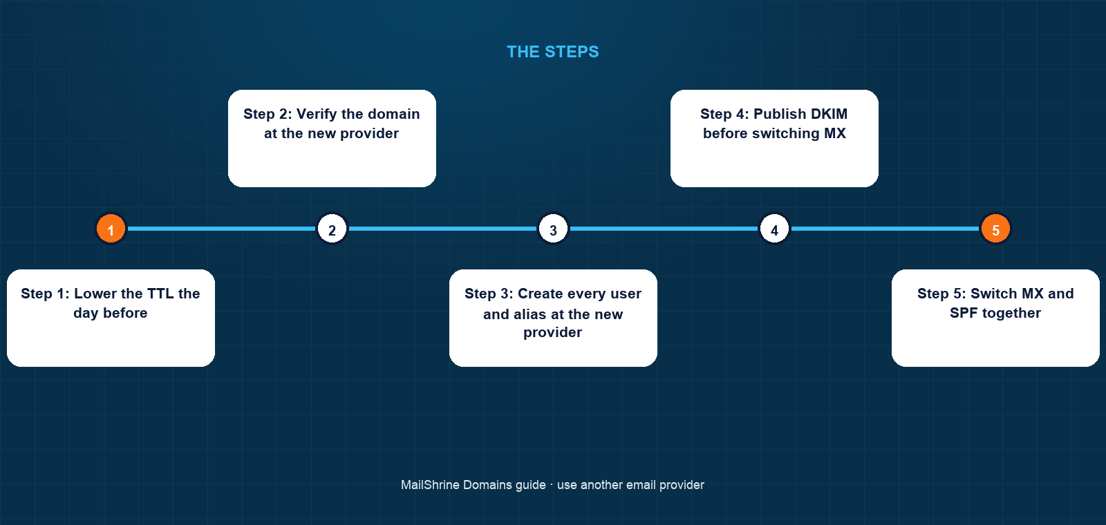 Domain stays at the registrar; only the mail records are re-pointed to a new provider