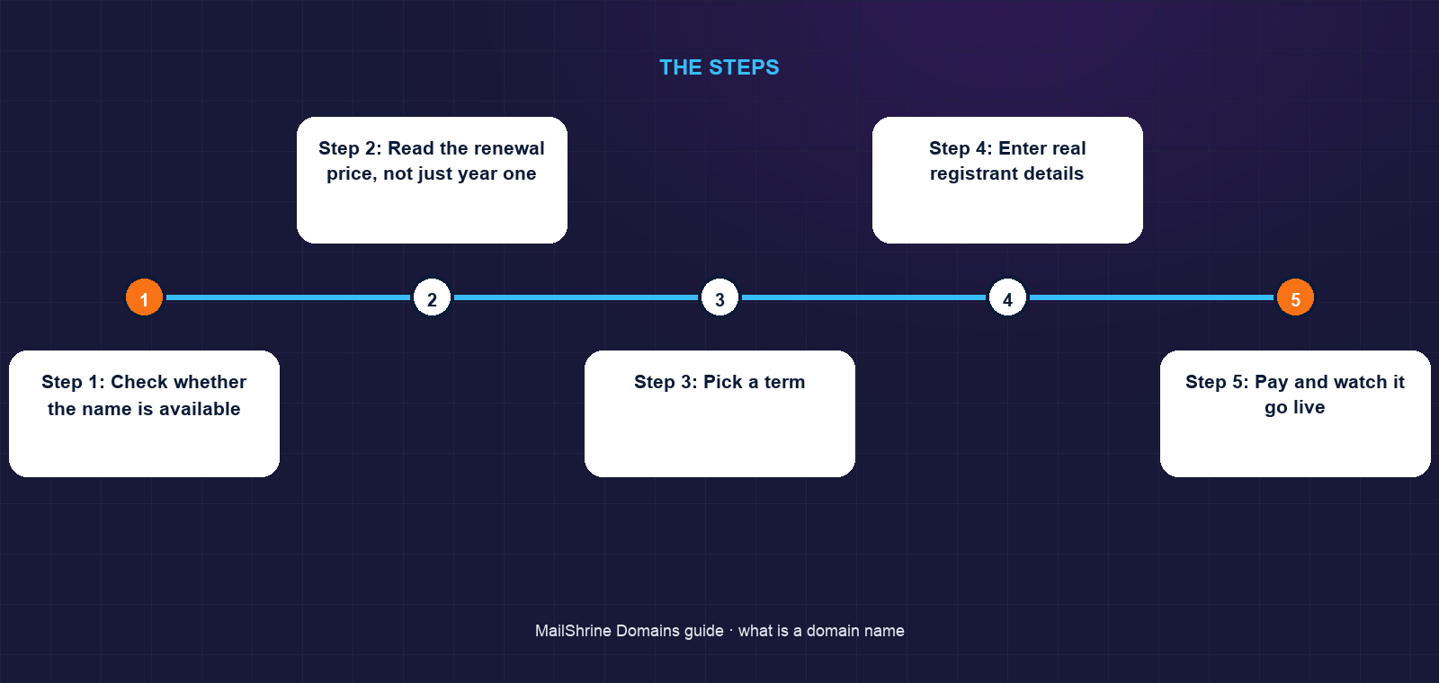 Anatomy of a domain name from root to subdomain