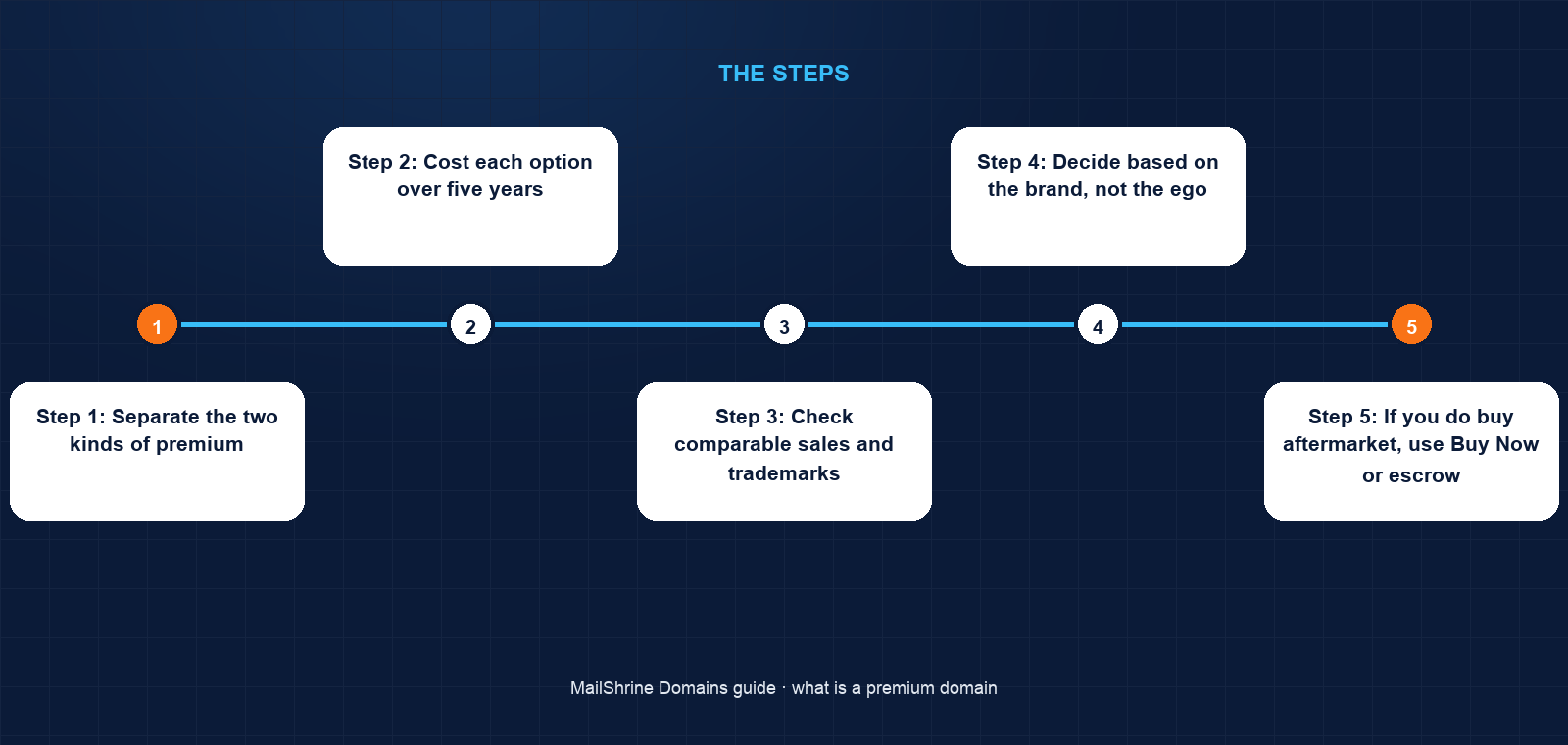 Registry premium with recurring premium renewal versus aftermarket premium with one-off purchase and standard renewal
