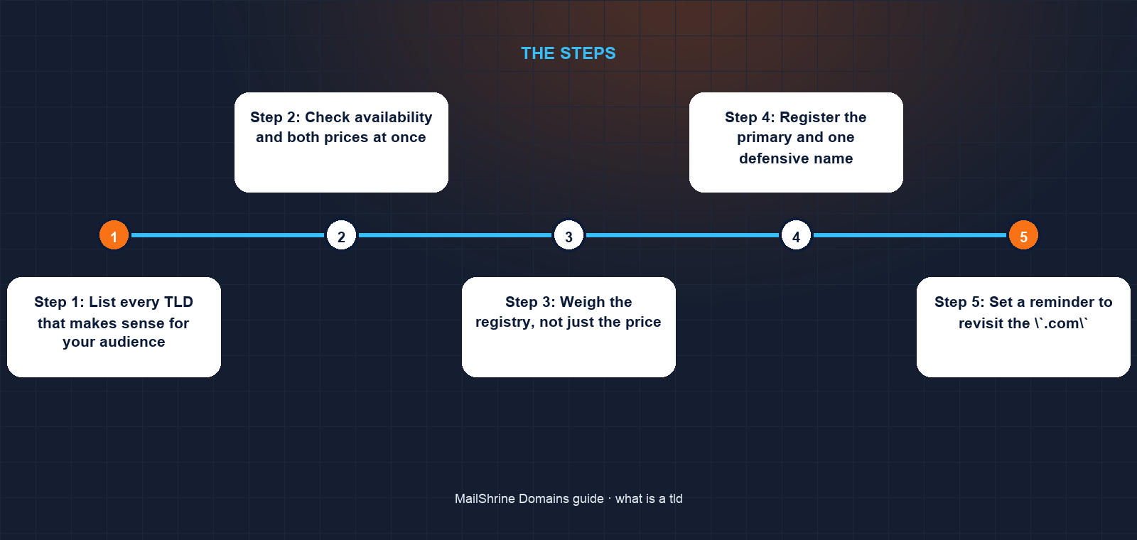 Generic, new generic, country-code and sponsored TLDs on the root zone tree