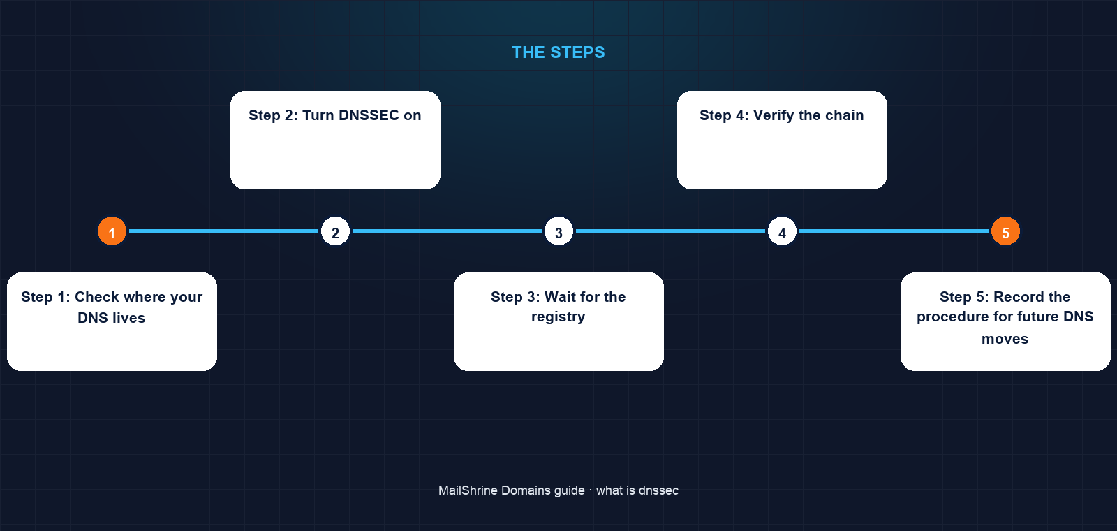 DNSSEC chain of trust from the root to a signed zone