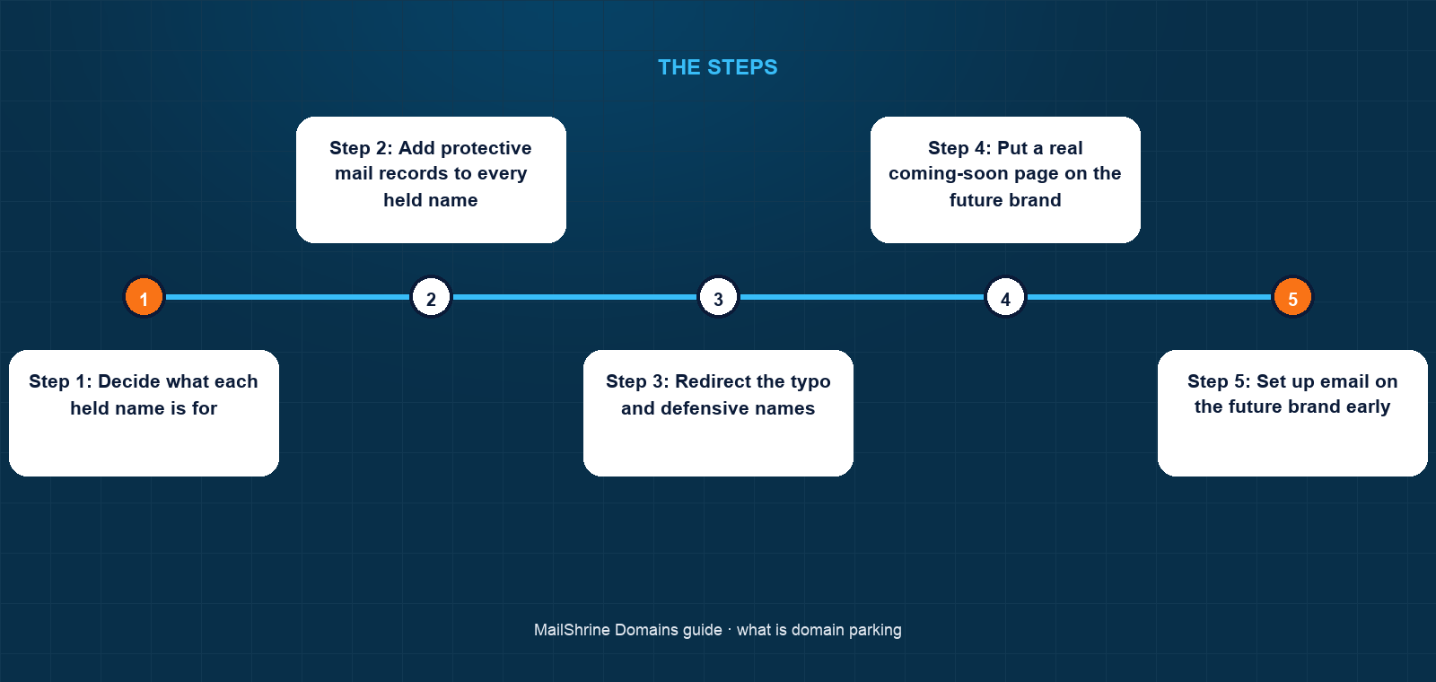 Three ways to hold a domain: monetised parking, a default page, or deliberate redirect and protective DNS