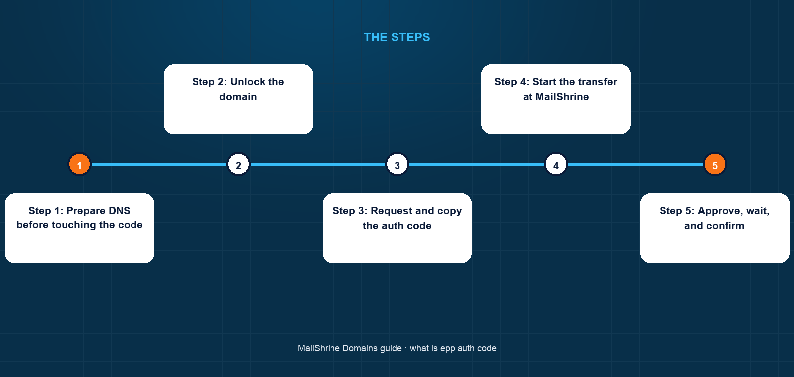 Auth code flow from losing registrar through the registrant to the gaining registrar and the registry
