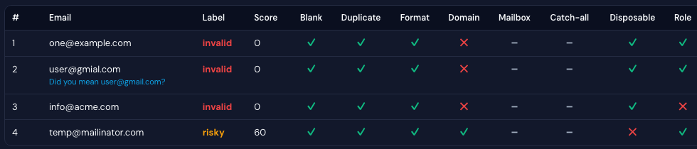 Results table with Good, Bad, and Not checked marks for format, mailbox, disposable, role, and typo suggestion